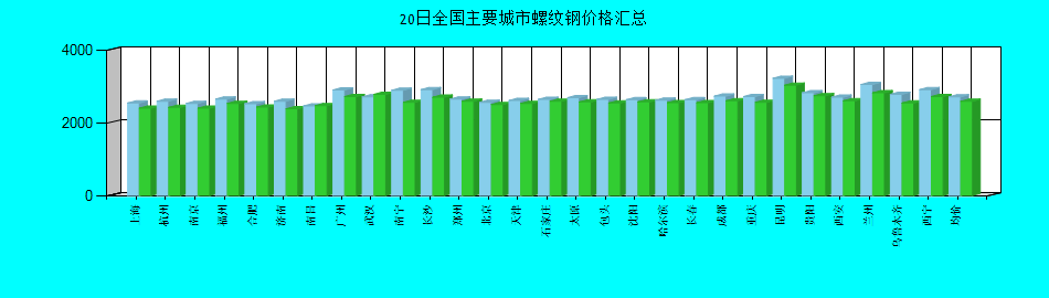 全国主要城市螺纹钢价格汇总