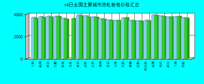 全國主要城市熱軋板卷價格匯總