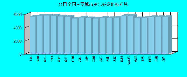 全国主要城市冷轧板卷价格汇总