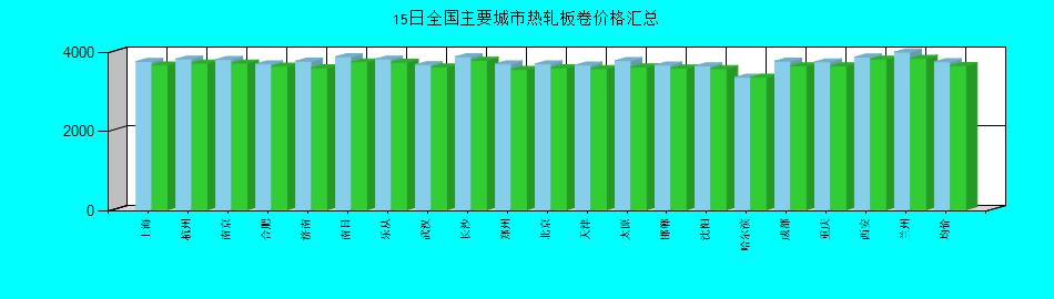 全国主要城市热轧板卷价格汇总