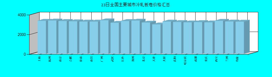 全国主要城市冷轧板卷价格汇总