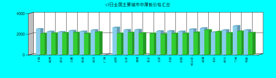 全国主要城市中厚板价格汇总