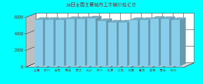 全国主要城市工字钢价格汇总