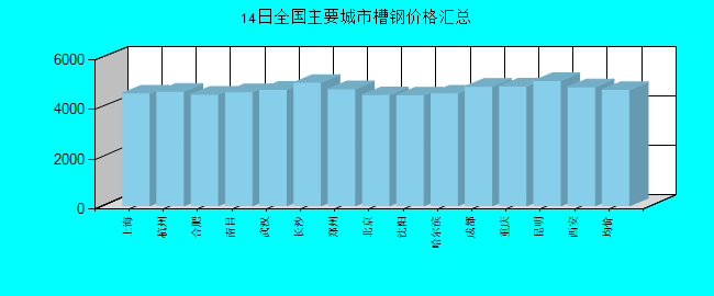 全国主要城市槽钢价格汇总