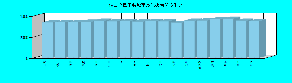 全国主要城市冷轧板卷价格汇总