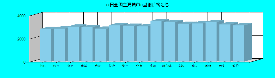 全国主要城市H型钢价格汇总