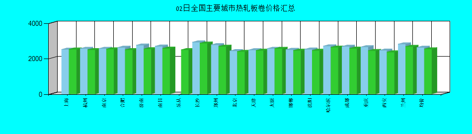 全国主要城市热轧板卷价格汇总