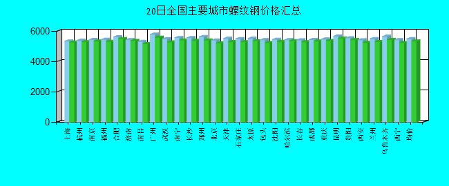 全国主要城市螺纹钢价格汇总
