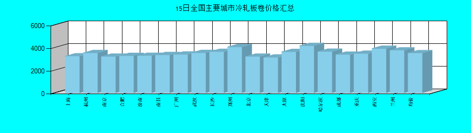 全国主要城市冷轧板卷价格汇总