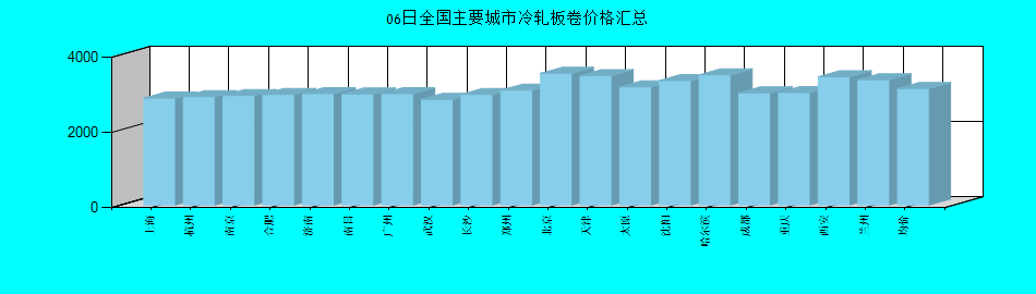 全国主要城市冷轧板卷价格汇总