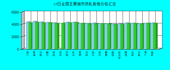全国主要城市热轧板卷价格汇总