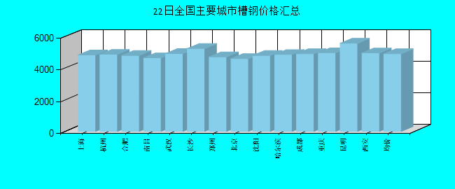 全国主要城市槽钢价格汇总