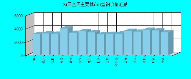 全国主要城市H型钢价格汇总