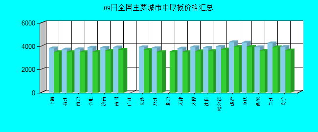 全国主要城市中厚板价格汇总