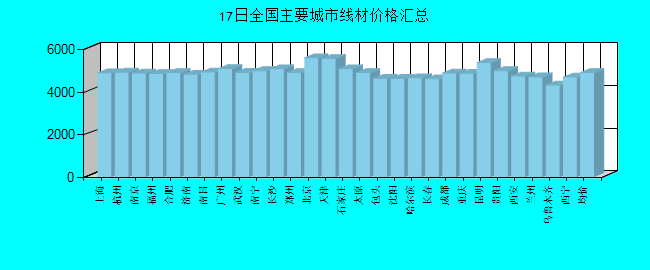 全国主要城市线材价格汇总