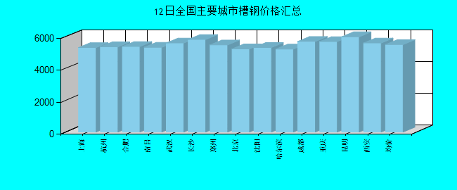 全国主要城市槽钢价格汇总