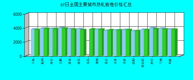 全国主要城市热轧板卷价格汇总