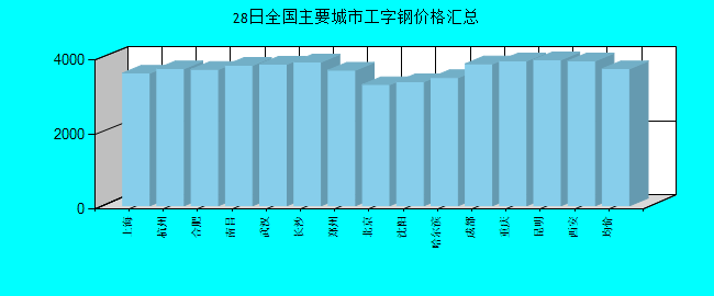 全国主要城市工字钢价格汇总