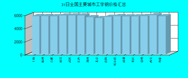 全国主要城市工字钢价格汇总