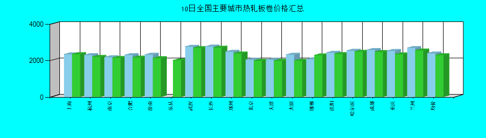 全國主要城市熱軋板卷價格匯總