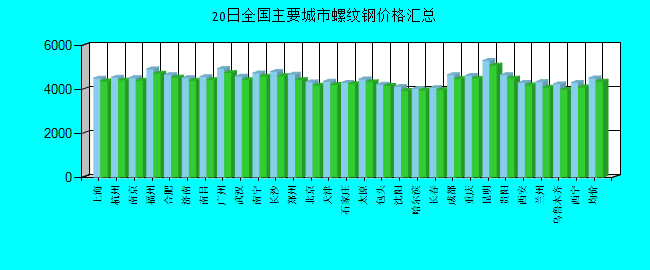 全国主要城市螺纹钢价格汇总