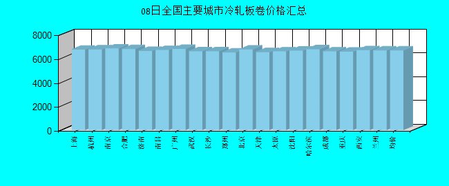 全国主要城市冷轧板卷价格汇总