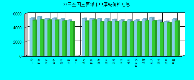 全国主要城市中厚板价格汇总