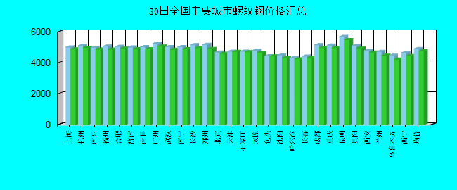 全国主要城市螺纹钢价格汇总
