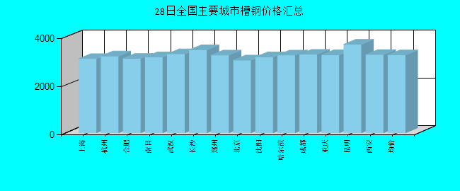 全国主要城市槽钢价格汇总