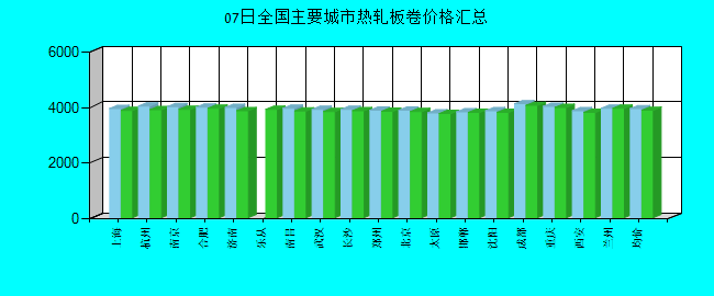 全国主要城市热轧板卷价格汇总