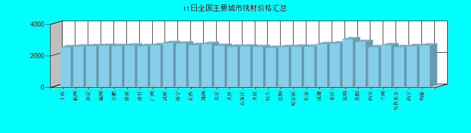 全国主要城市线材价格汇总