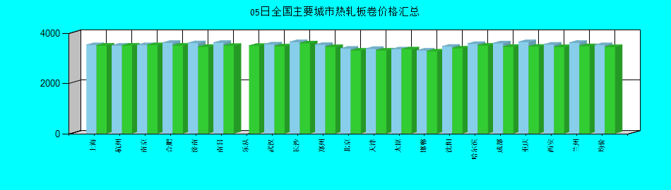 全国主要城市热轧板卷价格汇总