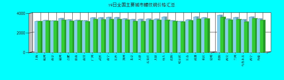 全国主要城市螺纹钢价格汇总