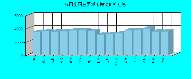 全国主要城市槽钢价格汇总