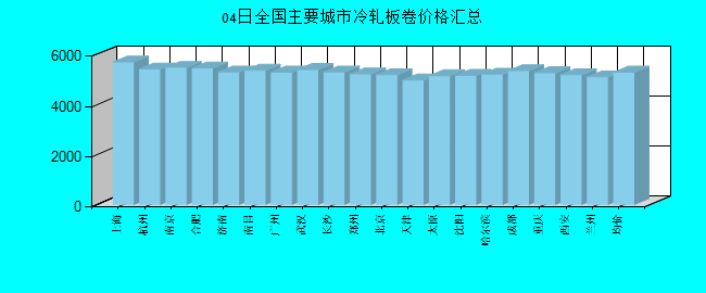 全国主要城市冷轧板卷价格汇总