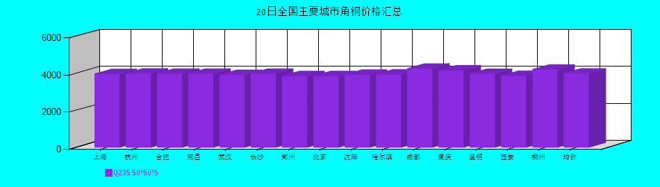 全國主要城市角鋼價格匯總