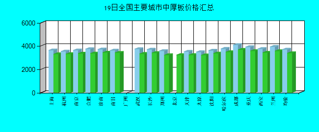全国主要城市中厚板价格汇总