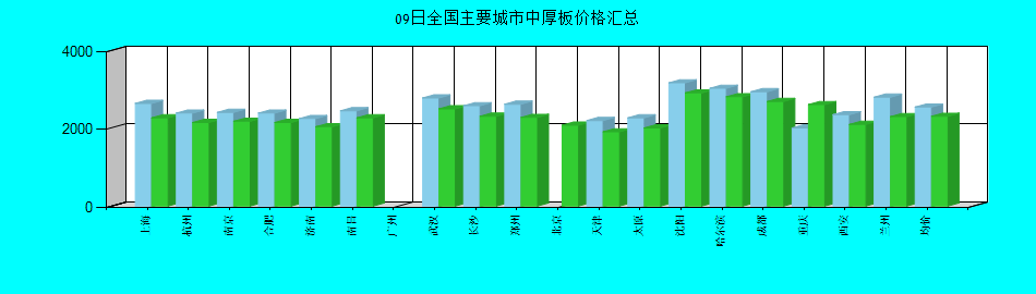 全国主要城市中厚板价格汇总