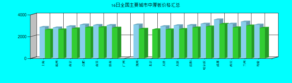全国主要城市中厚板价格汇总