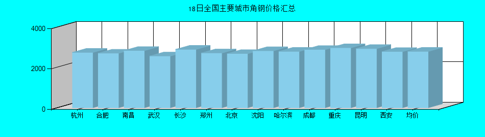 全国主要城市角钢价格汇总