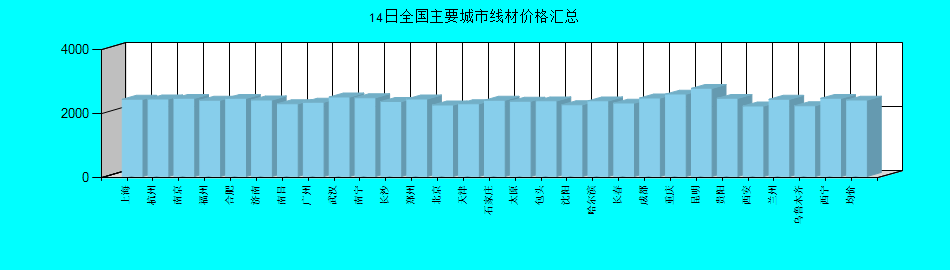 全国主要城市线材价格汇总