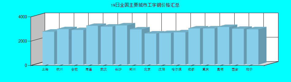 全国主要城市工字钢价格汇总