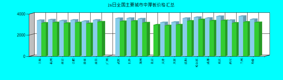 全国主要城市中厚板价格汇总