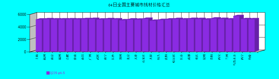 全国主要城市线材价格汇总