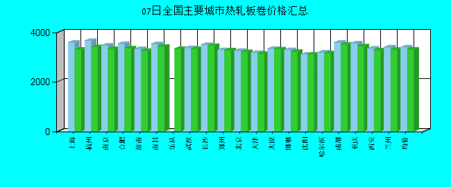 全國(guó)主要城市熱軋板卷價(jià)格匯總