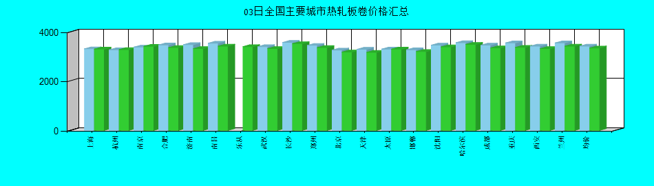 全国主要城市热轧板卷价格汇总