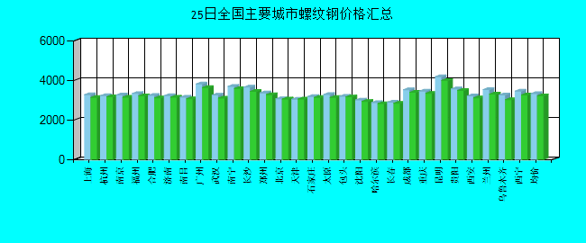 全国主要城市螺纹钢价格汇总
