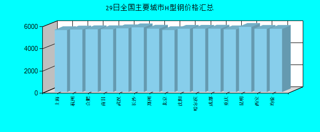 全国主要城市H型钢价格汇总