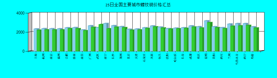 全国主要城市螺纹钢价格汇总