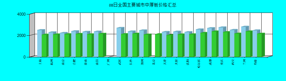 全国主要城市中厚板价格汇总
